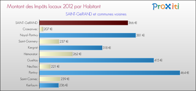 Montant des impôts locaux par Habitant pour SAINT-GéRAND et les communes proches Comparaison des impôts locaux par habitant pour SAINT-GéRAND et les communes voisines