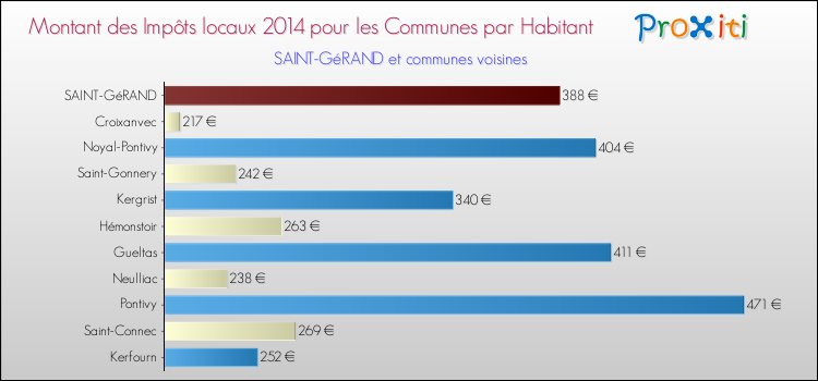 Montant des impôts locaux par Habitant pour SAINT-GéRAND et les communes proches en 2014 Comparaison des impôts locaux par habitant pour SAINT-GéRAND et les communes voisines en 2014
