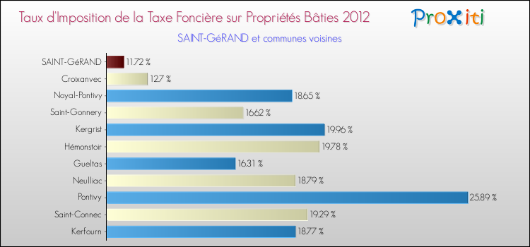 Taux d'imposition de la taxe foncière sur le bati 2012 pour SAINT-GéRAND et les communes proches Comparaison des taux d'imposition de la taxe foncière sur le bati 2012 pour SAINT-GéRAND et les communes voisines