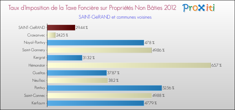 Taux d'imposition de la taxe foncière sur les immeubles et terrains non batis 2012 pour SAINT-GéRAND et les communes proches Comparaison des taux d'imposition de la taxe foncière sur les immeubles et terrains non batis 2012 pour SAINT-GéRAND et les communes voisines