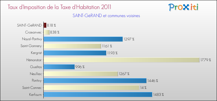 Taux d'imposition de la taxe d'habitation 2011 pour SAINT-GéRAND et les communes proches Comparaison des taux d'imposition de la taxe d'habitation 2011 pour SAINT-GéRAND et les communes voisines