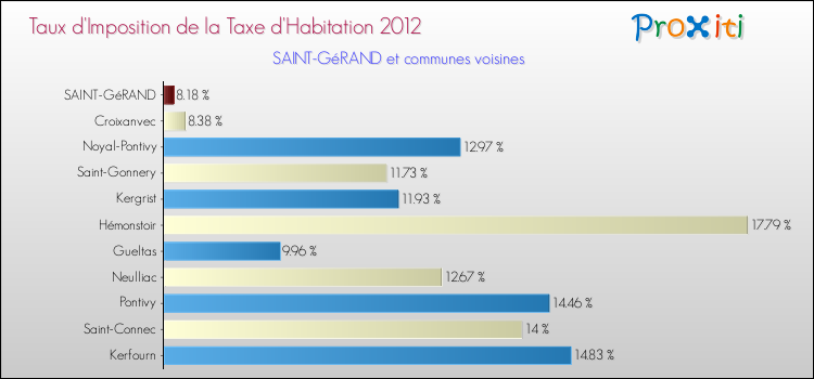 Taux d'imposition de la taxe d'habitation 2012 pour SAINT-GéRAND et les communes proches Comparaison des taux d'imposition de la taxe d'habitation 2012 pour SAINT-GéRAND et les communes voisines