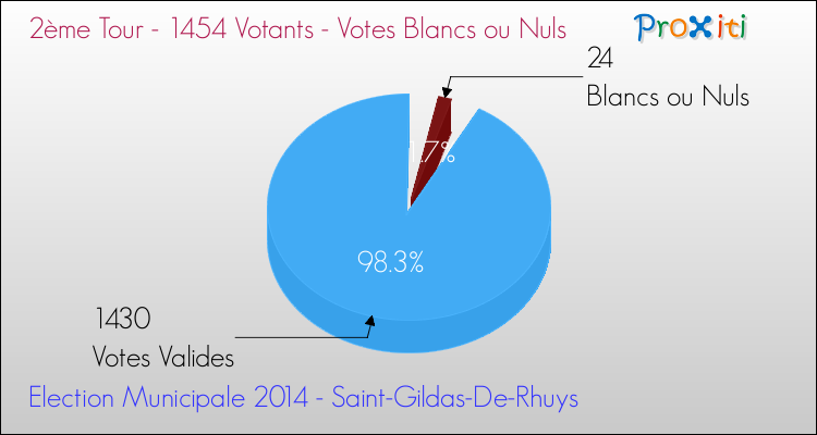 Votes blancs ou nuls au 2ème Tour des Elections Municipales 2014 de la commune de Saint-Gildas-De-Rhuys Elections Municipales 2014 - Votes blancs ou nuls au 2ème Tour pour la commune de Saint-Gildas-De-Rhuys