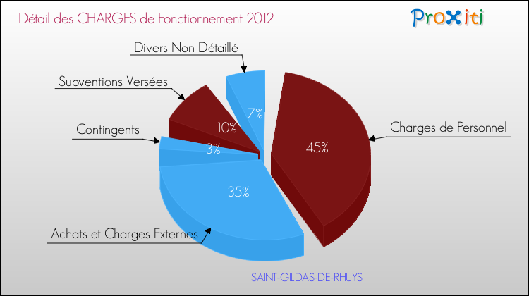 Décomposition des Charges de Fonctionnement 2012 de la commune de SAINT-GILDAS-DE-RHUYS Charges de Fonctionnement 2012 pour la commune de SAINT-GILDAS-DE-RHUYS