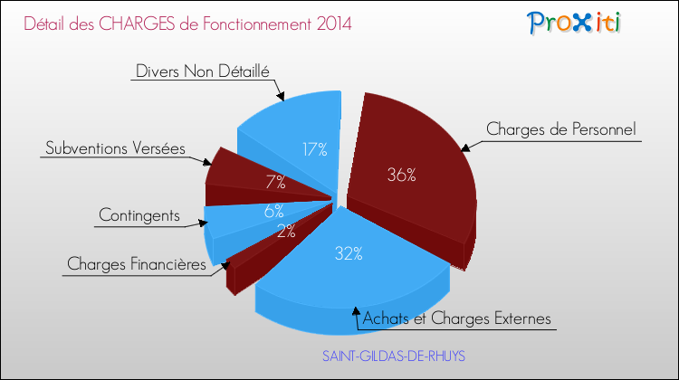 Décomposition des Charges de Fonctionnement 2014 de la commune de SAINT-GILDAS-DE-RHUYS Charges de Fonctionnement 2014 pour la commune de SAINT-GILDAS-DE-RHUYS