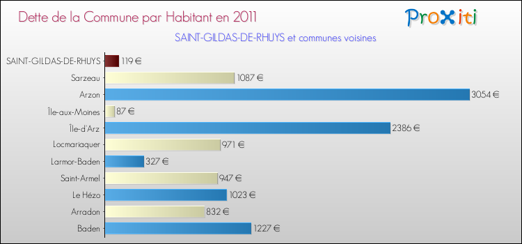 Dette par habitant de la commune en 2011 pour SAINT-GILDAS-DE-RHUYS et les communes proches Comparaison de la dette par habitant de la commune en 2011 pour SAINT-GILDAS-DE-RHUYS et les communes voisines