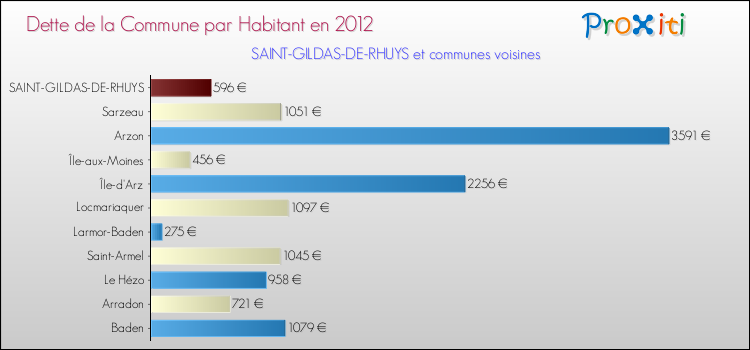 Dette par habitant de la commune en 2012 pour SAINT-GILDAS-DE-RHUYS et les communes proches Comparaison de la dette par habitant de la commune en 2012 pour SAINT-GILDAS-DE-RHUYS et les communes voisines