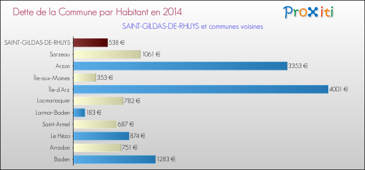 Dette par habitant de la commune en 2014 pour SAINT-GILDAS-DE-RHUYS et les communes proches Comparaison de la dette par habitant de la commune en 2014 pour SAINT-GILDAS-DE-RHUYS et les communes voisines
