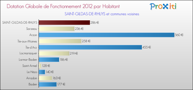 Montant des dotations globales de fonctionnement DGF par Habitant pour SAINT-GILDAS-DE-RHUYS et les communes proches Comparaison des des dotations globales de fonctionnement DGF par habitant pour SAINT-GILDAS-DE-RHUYS et les communes voisines