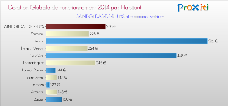 Montant des dotations globales de fonctionnement DGF par Habitant pour SAINT-GILDAS-DE-RHUYS et les communes proches en 2014. Comparaison des des dotations globales de fonctionnement DGF par habitant pour SAINT-GILDAS-DE-RHUYS et les communes voisines en 2014.