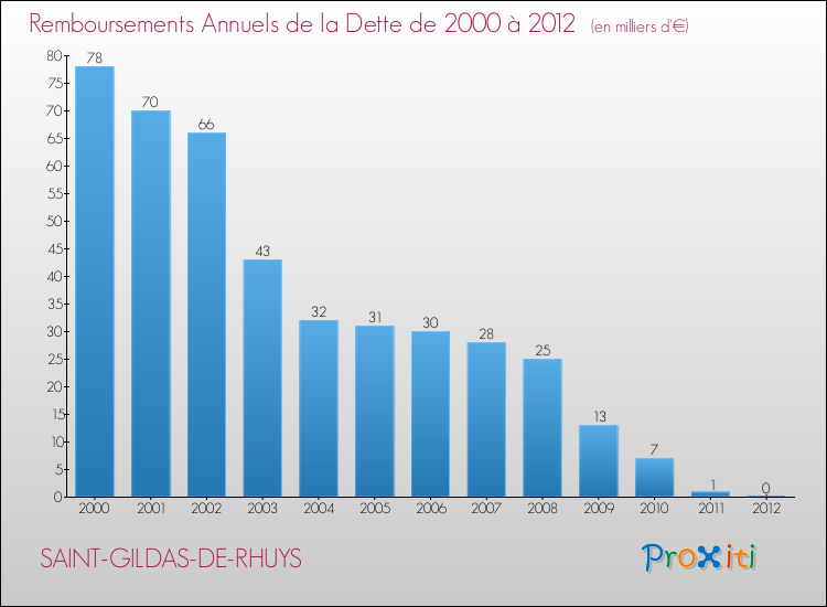 Evolution de l'annuité de la dette pour la commune de SAINT-GILDAS-DE-RHUYS de 2000 à 2012 Annuités de la dette pour SAINT-GILDAS-DE-RHUYS de 2000 à 2012