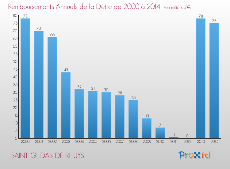 Evolution de l'annuité de la dette pour la commune de SAINT-GILDAS-DE-RHUYS de 2000 à 2014 Annuités de la dette pour SAINT-GILDAS-DE-RHUYS de 2000 à 2014