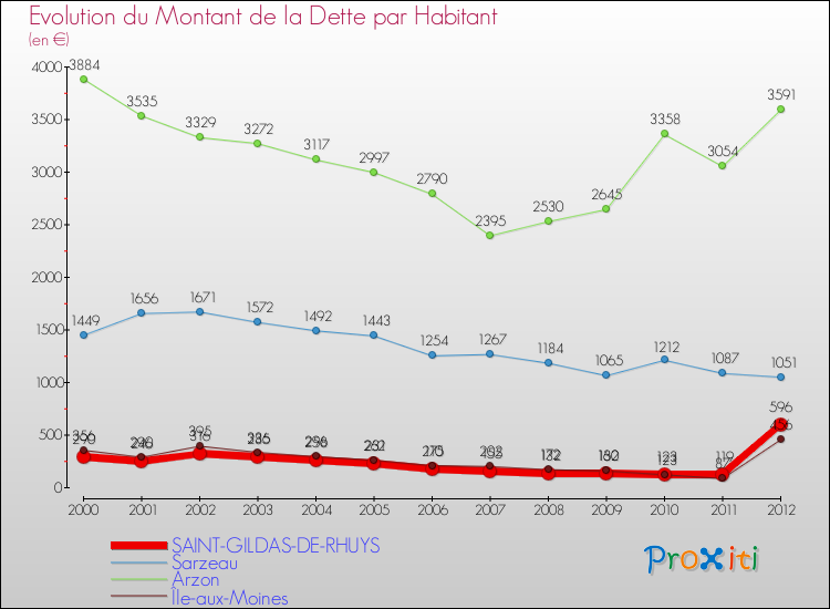 Evolution de la dette par habitant pour la commune de SAINT-GILDAS-DE-RHUYS et les communes proches de 2000 à 2012 Comparaison de la dette par habitant pour SAINT-GILDAS-DE-RHUYS et les communes voisines de 2000 à 2012