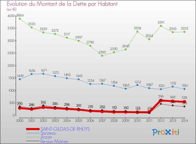 Evolution de la dette par habitant pour la commune de SAINT-GILDAS-DE-RHUYS et les communes proches de 2000 à 2014 Comparaison de la dette par habitant pour SAINT-GILDAS-DE-RHUYS et les communes voisines de 2000 à 2014
