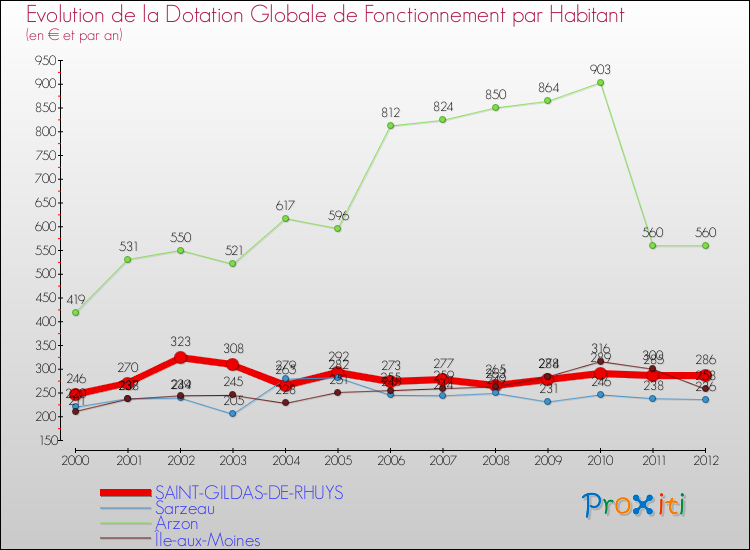 Evolution et montant de la dotation globale de fonctionnement par Habitant pour SAINT-GILDAS-DE-RHUYS et les communes proches Comparaison des dotations globales de fonctionnement par habitant pour SAINT-GILDAS-DE-RHUYS et les communes voisines