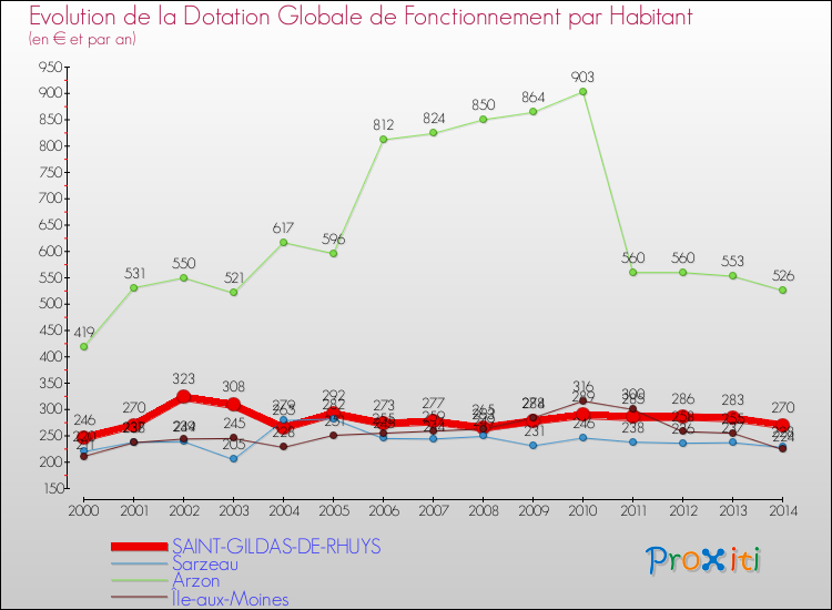 Evolution et montant de la dotation globale de fonctionnement par Habitant pour SAINT-GILDAS-DE-RHUYS et les communes proches de 2000 à 2014. Comparaison des dotations globales de fonctionnement par habitant pour SAINT-GILDAS-DE-RHUYS et les communes voisines de 2000 à 2014.