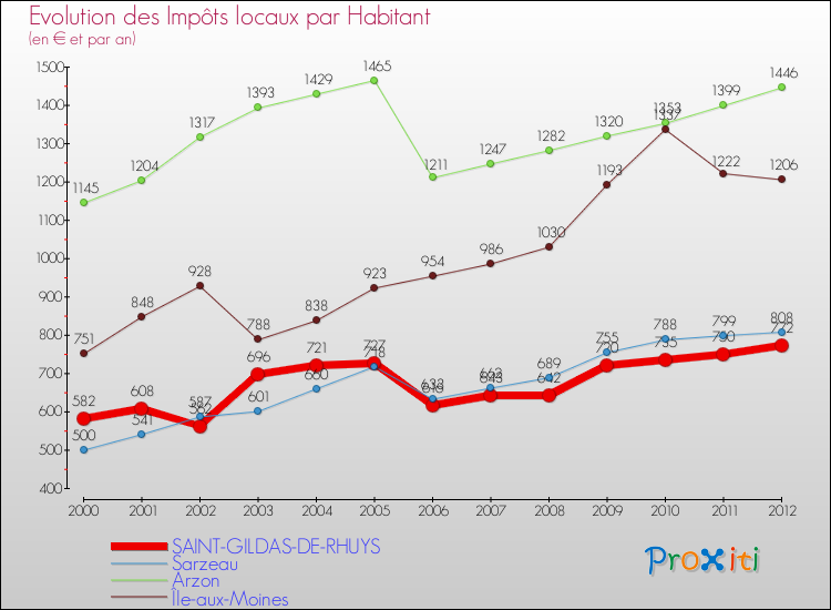 Evolution et montant des impôts locaux par Habitant pour SAINT-GILDAS-DE-RHUYS et les communes proches Comparaison des impôts locaux par habitant pour SAINT-GILDAS-DE-RHUYS et les communes voisines