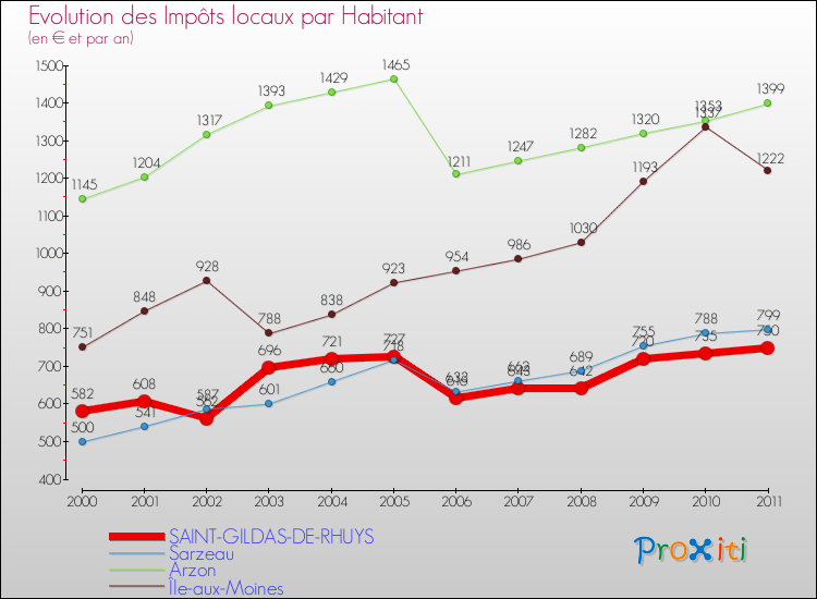 Evolution et montant des impôts locaux par Habitant pour SAINT-GILDAS-DE-RHUYS et les communes proches Comparaison des impôts locaux par habitant pour SAINT-GILDAS-DE-RHUYS et les communes voisines
