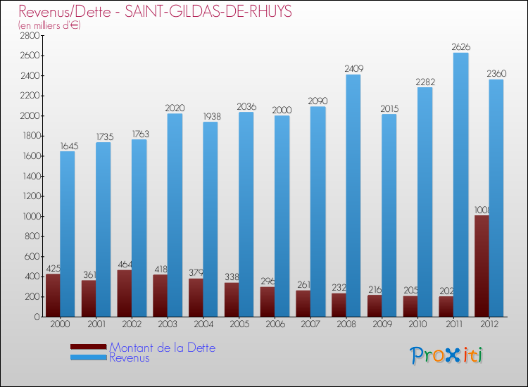 Evolution comparée de la dette et des revenus pour la commune de SAINT-GILDAS-DE-RHUYS de 2000 à 2012 Comparaison de la dette et des revenus pour SAINT-GILDAS-DE-RHUYS de 2000 à 2012