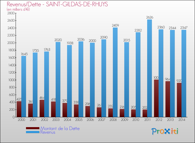 Evolution comparée de la dette et des revenus pour la commune de SAINT-GILDAS-DE-RHUYS de 2000 à 2014 Comparaison de la dette et des revenus pour SAINT-GILDAS-DE-RHUYS de 2000 à 2014