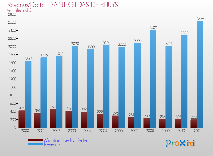 Evolution comparée de la dette et des revenus pour la commune de SAINT-GILDAS-DE-RHUYS de 2000 à 2011 Comparaison de la dette et des revenus pour SAINT-GILDAS-DE-RHUYS de 2000 à 2011