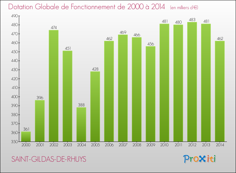 Evolution du montant de la Dotation Globale de Fonctionnement pour la commune de SAINT-GILDAS-DE-RHUYS de 2000 à 2014 Evolution du montant de la Dotation Globale de Fonctionnement pour SAINT-GILDAS-DE-RHUYS de 2000 à 2014