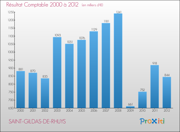 Evolution du résultat comptable pour la commune de SAINT-GILDAS-DE-RHUYS de 2000 à 2012 Evolution du résultat comptable pour SAINT-GILDAS-DE-RHUYS de 2000 à 2012