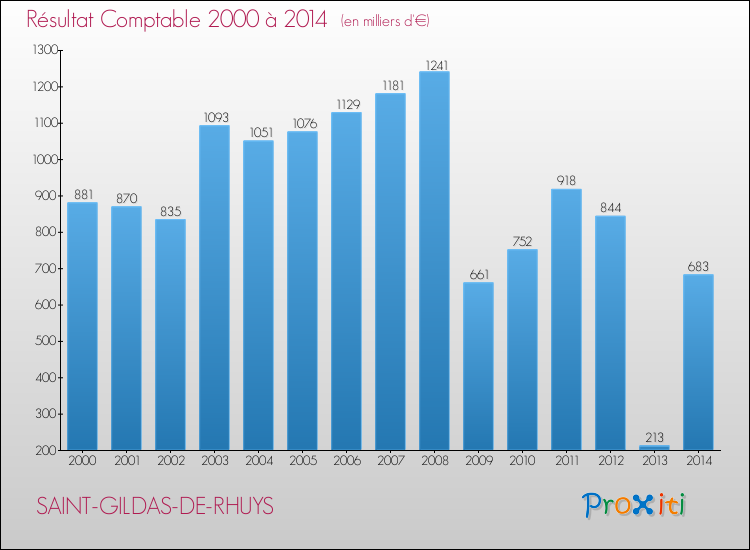 Evolution du résultat comptable pour la commune de SAINT-GILDAS-DE-RHUYS de 2000 à 2014 Evolution du résultat comptable pour SAINT-GILDAS-DE-RHUYS de 2000 à 2014