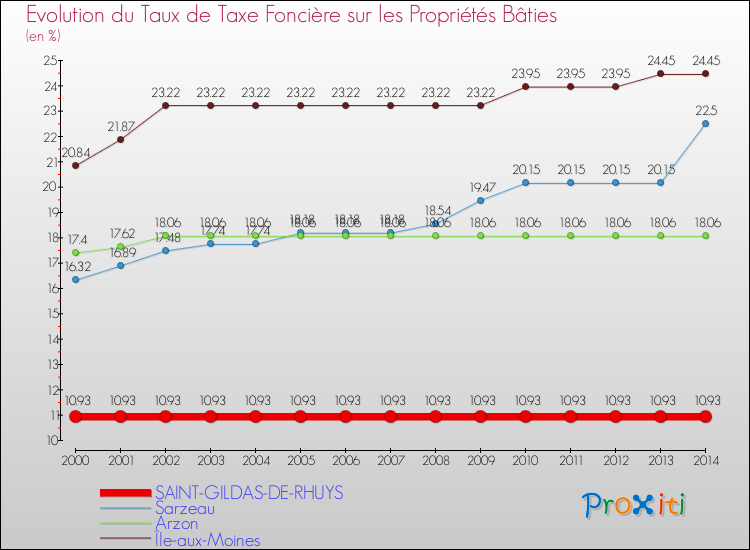 Evolution du taux de la taxe foncière sur le bati pour SAINT-GILDAS-DE-RHUYS et les communes proches de 2000 à 2014 Comparaison des taux de taxe foncière sur le bati pour SAINT-GILDAS-DE-RHUYS et les communes voisines de 2000 à 2014