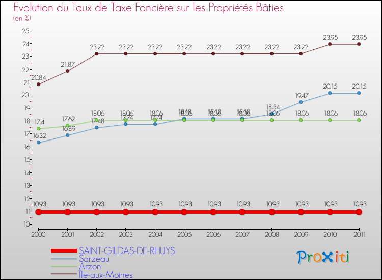 Evolution du taux de la taxe foncière sur le bati pour SAINT-GILDAS-DE-RHUYS et les communes proches Comparaison des taux de taxe foncière sur le bati pour SAINT-GILDAS-DE-RHUYS et les communes voisines