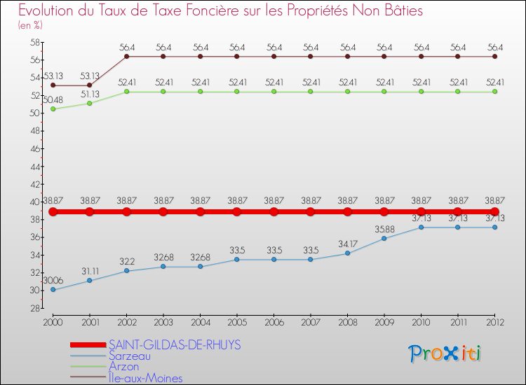 Evolution du taux de la taxe foncière sur les immeubles et terrains non batis pour SAINT-GILDAS-DE-RHUYS et les communes proches de 2000 à 2012 Comparaison des taux de la taxe foncière sur les immeubles et terrains non batis pour SAINT-GILDAS-DE-RHUYS et les communes voisines de 2000 à 2012
