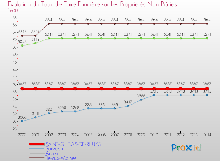 Evolution du taux de la taxe foncière sur les immeubles et terrains non batis pour SAINT-GILDAS-DE-RHUYS et les communes proches de 2000 à 2014 Comparaison des taux de la taxe foncière sur les immeubles et terrains non batis pour SAINT-GILDAS-DE-RHUYS et les communes voisines de 2000 à 2014