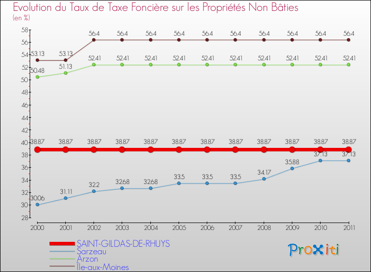 Evolution du taux de la taxe foncière sur les immeubles et terrains non batis pour SAINT-GILDAS-DE-RHUYS et les communes proches Comparaison des taux de la taxe foncière sur les immeubles et terrains non batis pour SAINT-GILDAS-DE-RHUYS et les communes voisines