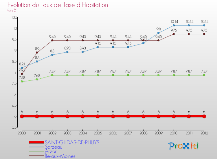 Evolution du taux de la taxe d'habitation pour SAINT-GILDAS-DE-RHUYS et les communes proches Comparaison des taux de la taxe d'habitation pour SAINT-GILDAS-DE-RHUYS et les communes voisines