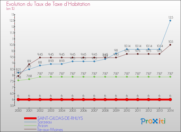 Evolution du taux de la taxe d'habitation pour SAINT-GILDAS-DE-RHUYS et les communes proches de 2000 à 2014 Comparaison des taux de la taxe d'habitation pour SAINT-GILDAS-DE-RHUYS et les communes voisines de 2000 à 2014
