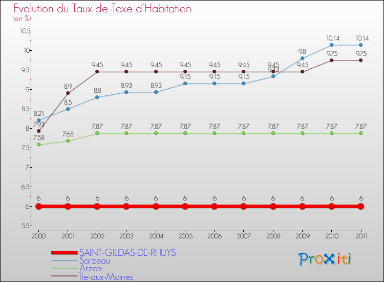 Evolution du taux de la taxe d'habitation pour SAINT-GILDAS-DE-RHUYS et les communes proches Comparaison des taux de la taxe d'habitation pour SAINT-GILDAS-DE-RHUYS et les communes voisines
