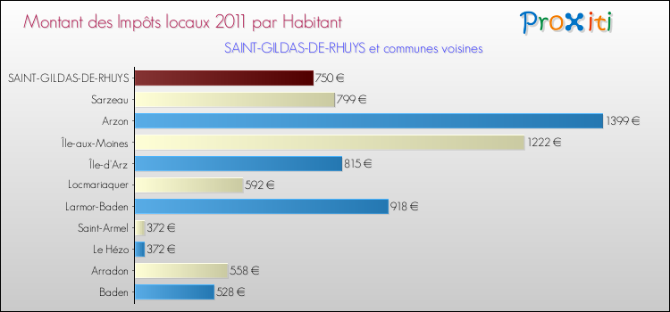 Montant des impôts locaux par Habitant pour SAINT-GILDAS-DE-RHUYS et les communes proches Comparaison des impôts locaux par habitant pour SAINT-GILDAS-DE-RHUYS et les communes voisines