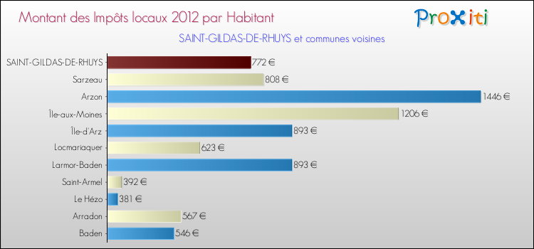 Montant des impôts locaux par Habitant pour SAINT-GILDAS-DE-RHUYS et les communes proches Comparaison des impôts locaux par habitant pour SAINT-GILDAS-DE-RHUYS et les communes voisines
