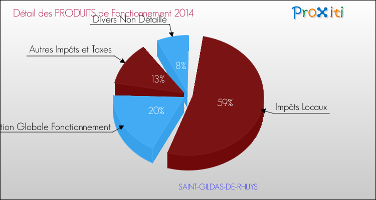Décomposition du Budget de Fonctionnement 2014 de la commune de SAINT-GILDAS-DE-RHUYS Budget de Fonctionnement 2014 pour la commune de SAINT-GILDAS-DE-RHUYS