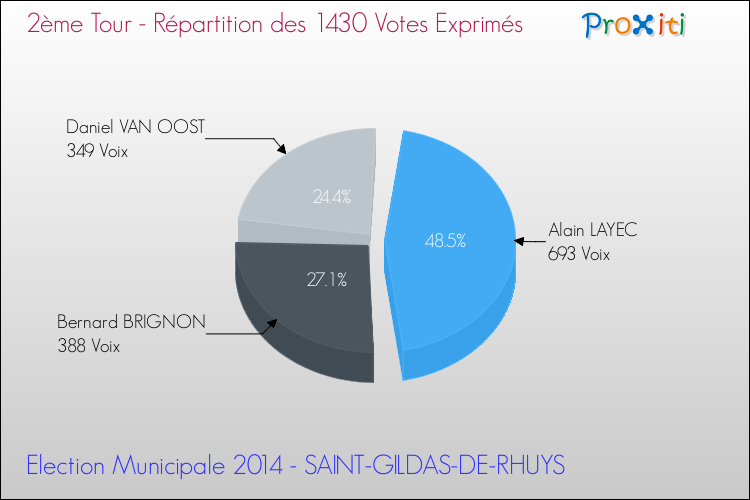 Répartition des votes exprimés au 2ème Tour des Elections Municipales 2014 de la commune de SAINT-GILDAS-DE-RHUYS Elections Municipales 2014 - Répartition des votes exprimés au 2ème Tour pour la commune de SAINT-GILDAS-DE-RHUYS