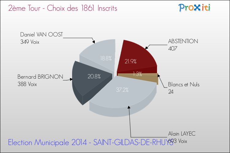 Résultats par rapport aux inscrits au 2ème Tour des Elections Municipales 2014 de la commune de SAINT-GILDAS-DE-RHUYS Elections Municipales 2014 - Résultats par rapport aux inscrits au 2ème Tour pour la commune de SAINT-GILDAS-DE-RHUYS