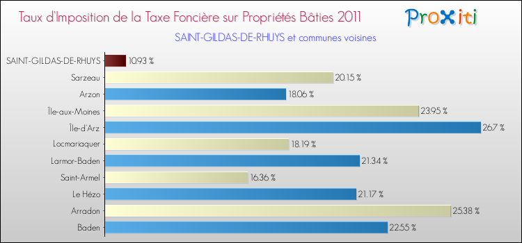 Taux d'imposition de la taxe foncière sur le bati 2011 pour SAINT-GILDAS-DE-RHUYS et les communes proches Comparaison des taux d'imposition de la taxe foncière sur le bati 2011 pour SAINT-GILDAS-DE-RHUYS et les communes voisines