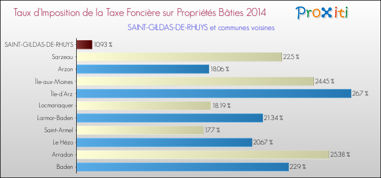 Taux d'imposition de la taxe foncière sur le bati 2014 pour SAINT-GILDAS-DE-RHUYS et les communes proches Comparaison des taux d'imposition de la taxe foncière sur le bati 2014 pour SAINT-GILDAS-DE-RHUYS et les communes voisines