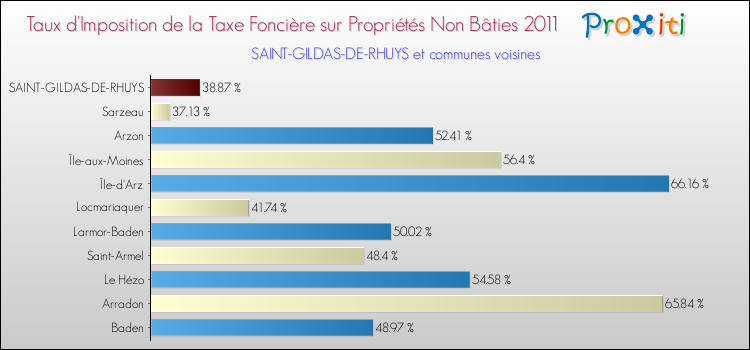 Taux d'imposition de la taxe foncière sur les immeubles et terrains non batis 2011 pour SAINT-GILDAS-DE-RHUYS et les communes proches Comparaison des taux d'imposition de la taxe foncière sur les immeubles et terrains non batis 2011 pour SAINT-GILDAS-DE-RHUYS et les communes voisines