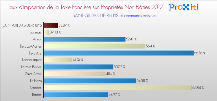 Taux d'imposition de la taxe foncière sur les immeubles et terrains non batis 2012 pour SAINT-GILDAS-DE-RHUYS et les communes proches Comparaison des taux d'imposition de la taxe foncière sur les immeubles et terrains non batis 2012 pour SAINT-GILDAS-DE-RHUYS et les communes voisines