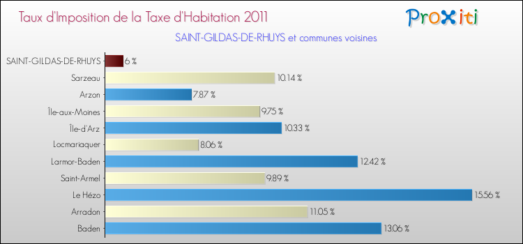 Taux d'imposition de la taxe d'habitation 2011 pour SAINT-GILDAS-DE-RHUYS et les communes proches Comparaison des taux d'imposition de la taxe d'habitation 2011 pour SAINT-GILDAS-DE-RHUYS et les communes voisines