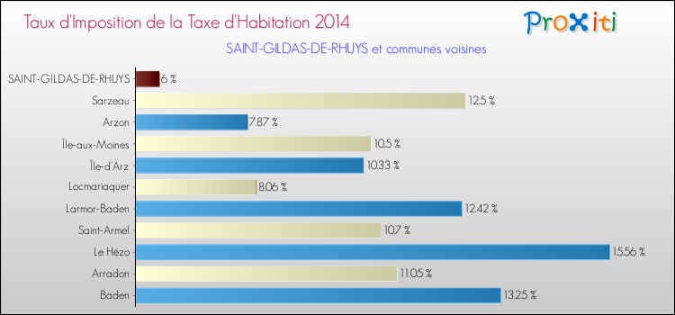 Taux d'imposition de la taxe d'habitation 2014 pour SAINT-GILDAS-DE-RHUYS et les communes proches Comparaison des taux d'imposition de la taxe d'habitation 2014 pour SAINT-GILDAS-DE-RHUYS et les communes voisines
