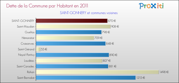 Dette par habitant de la commune en 2011 pour SAINT-GONNERY et les communes proches Comparaison de la dette par habitant de la commune en 2011 pour SAINT-GONNERY et les communes voisines
