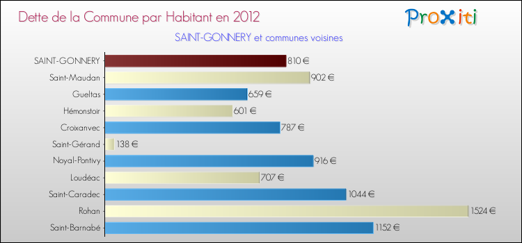 Dette par habitant de la commune en 2012 pour SAINT-GONNERY et les communes proches Comparaison de la dette par habitant de la commune en 2012 pour SAINT-GONNERY et les communes voisines