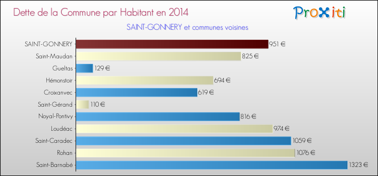 Dette par habitant de la commune en 2014 pour SAINT-GONNERY et les communes proches Comparaison de la dette par habitant de la commune en 2014 pour SAINT-GONNERY et les communes voisines